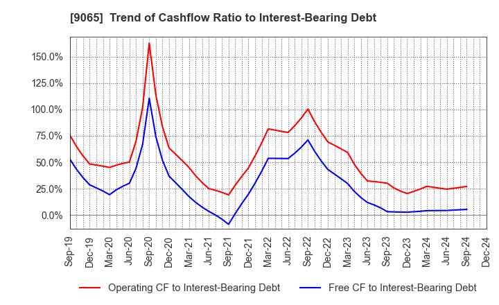 9065 SANKYU INC.: Trend of Cashflow Ratio to Interest-Bearing Debt