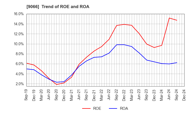 9066 NISSIN CORPORATION: Trend of ROE and ROA