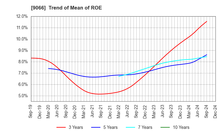 9066 NISSIN CORPORATION: Trend of Mean of ROE