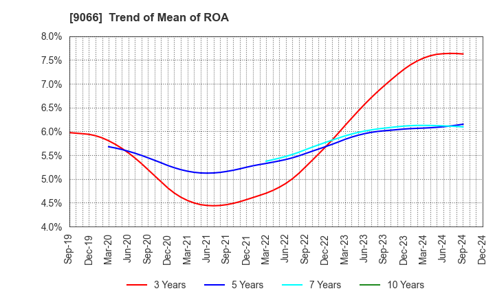 9066 NISSIN CORPORATION: Trend of Mean of ROA