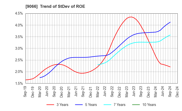 9066 NISSIN CORPORATION: Trend of StDev of ROE