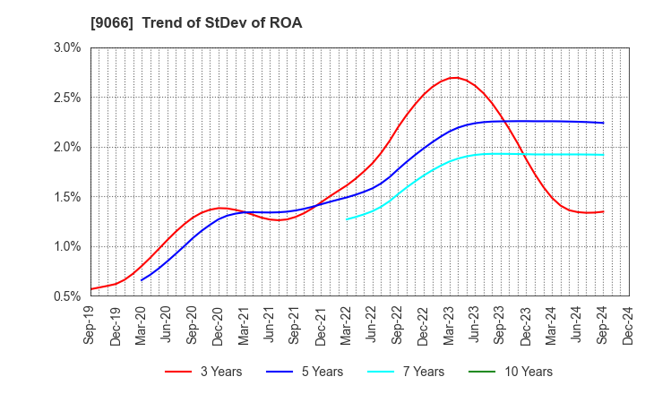 9066 NISSIN CORPORATION: Trend of StDev of ROA