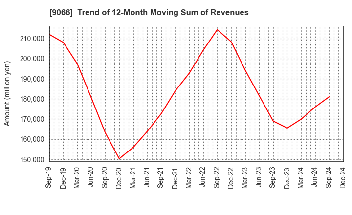 9066 NISSIN CORPORATION: Trend of 12-Month Moving Sum of Revenues