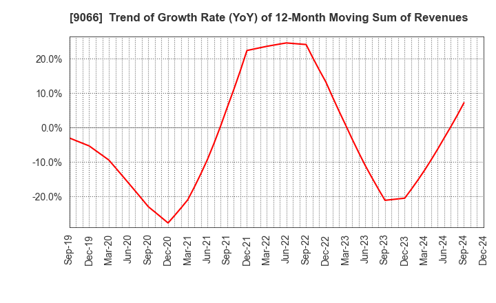 9066 NISSIN CORPORATION: Trend of Growth Rate (YoY) of 12-Month Moving Sum of Revenues