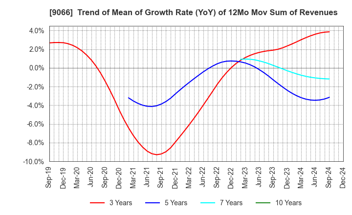 9066 NISSIN CORPORATION: Trend of Mean of Growth Rate (YoY) of 12Mo Mov Sum of Revenues