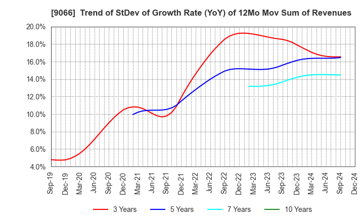 9066 NISSIN CORPORATION: Trend of StDev of Growth Rate (YoY) of 12Mo Mov Sum of Revenues