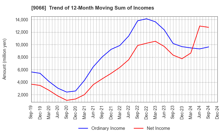 9066 NISSIN CORPORATION: Trend of 12-Month Moving Sum of Incomes