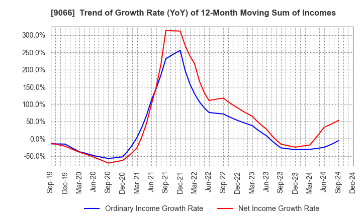 9066 NISSIN CORPORATION: Trend of Growth Rate (YoY) of 12-Month Moving Sum of Incomes