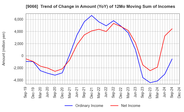 9066 NISSIN CORPORATION: Trend of Change in Amount (YoY) of 12Mo Moving Sum of Incomes