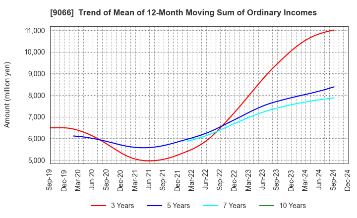 9066 NISSIN CORPORATION: Trend of Mean of 12-Month Moving Sum of Ordinary Incomes