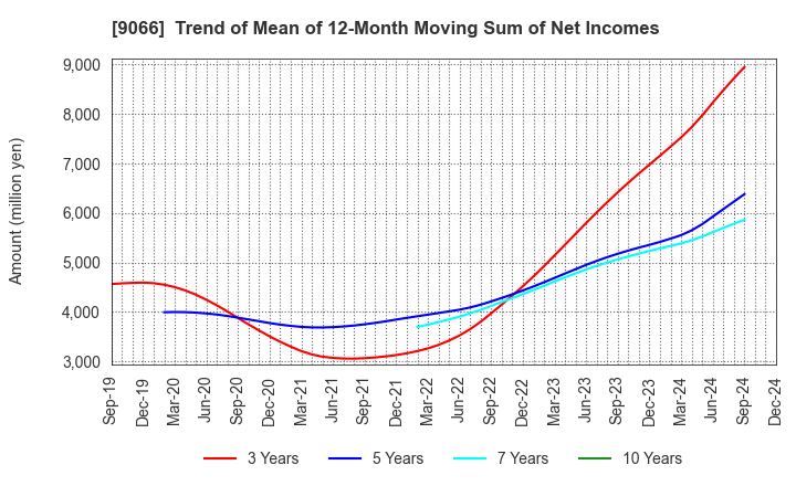 9066 NISSIN CORPORATION: Trend of Mean of 12-Month Moving Sum of Net Incomes