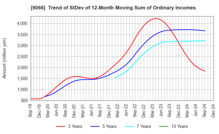 9066 NISSIN CORPORATION: Trend of StDev of 12-Month Moving Sum of Ordinary Incomes