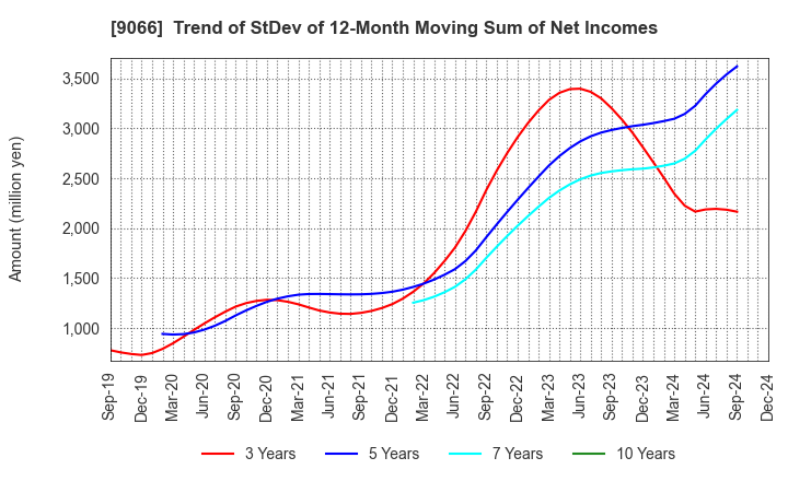 9066 NISSIN CORPORATION: Trend of StDev of 12-Month Moving Sum of Net Incomes