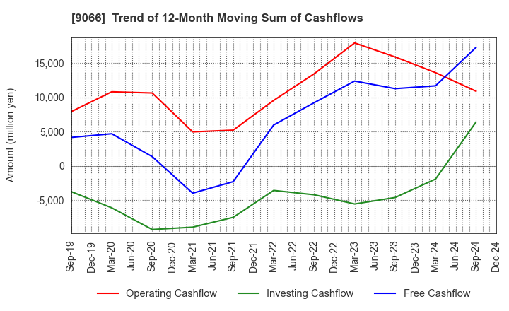 9066 NISSIN CORPORATION: Trend of 12-Month Moving Sum of Cashflows