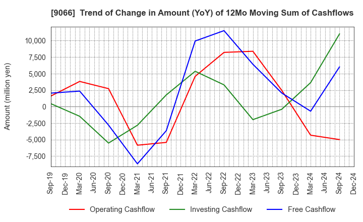 9066 NISSIN CORPORATION: Trend of Change in Amount (YoY) of 12Mo Moving Sum of Cashflows