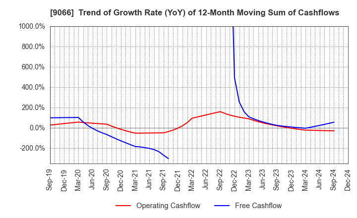 9066 NISSIN CORPORATION: Trend of Growth Rate (YoY) of 12-Month Moving Sum of Cashflows