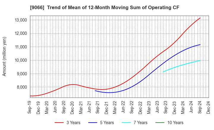 9066 NISSIN CORPORATION: Trend of Mean of 12-Month Moving Sum of Operating CF