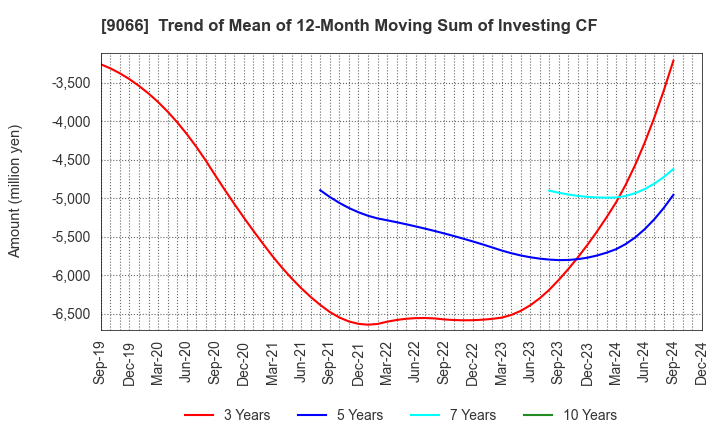 9066 NISSIN CORPORATION: Trend of Mean of 12-Month Moving Sum of Investing CF