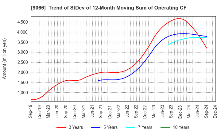 9066 NISSIN CORPORATION: Trend of StDev of 12-Month Moving Sum of Operating CF