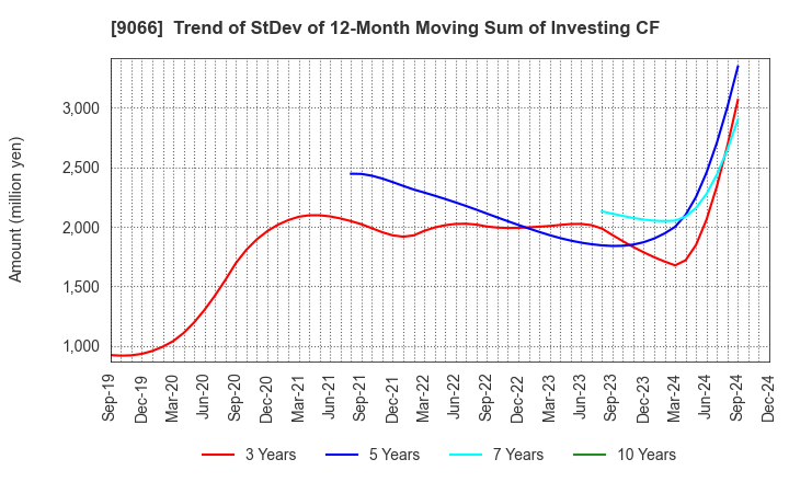 9066 NISSIN CORPORATION: Trend of StDev of 12-Month Moving Sum of Investing CF