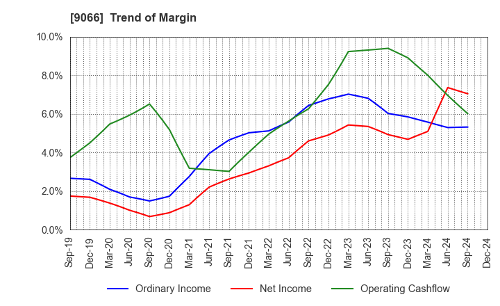 9066 NISSIN CORPORATION: Trend of Margin