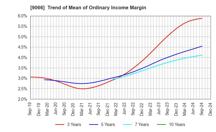 9066 NISSIN CORPORATION: Trend of Mean of Ordinary Income Margin