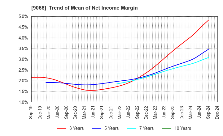 9066 NISSIN CORPORATION: Trend of Mean of Net Income Margin