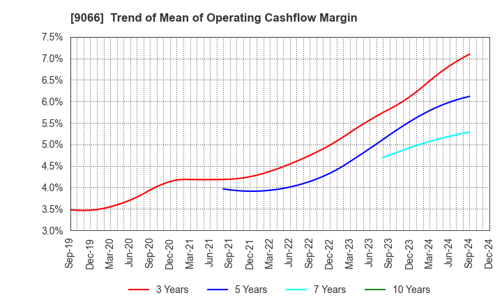 9066 NISSIN CORPORATION: Trend of Mean of Operating Cashflow Margin