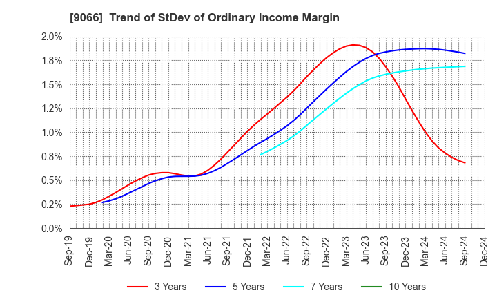 9066 NISSIN CORPORATION: Trend of StDev of Ordinary Income Margin