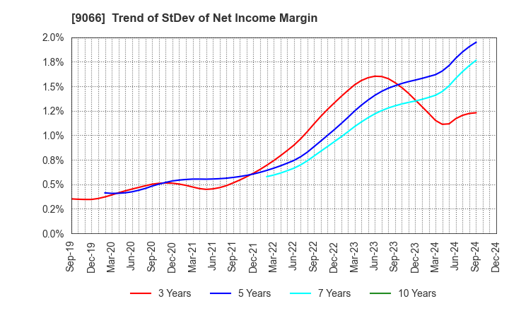 9066 NISSIN CORPORATION: Trend of StDev of Net Income Margin