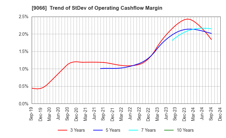 9066 NISSIN CORPORATION: Trend of StDev of Operating Cashflow Margin