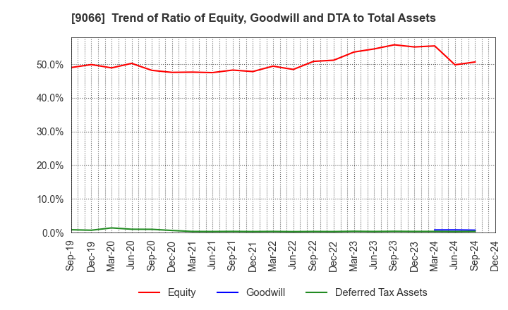 9066 NISSIN CORPORATION: Trend of Ratio of Equity, Goodwill and DTA to Total Assets