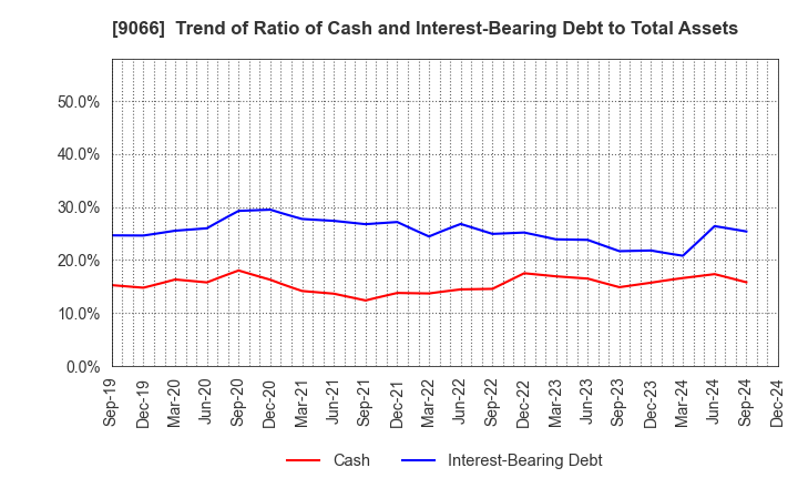 9066 NISSIN CORPORATION: Trend of Ratio of Cash and Interest-Bearing Debt to Total Assets