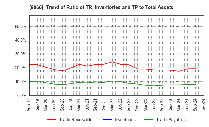 9066 NISSIN CORPORATION: Trend of Ratio of TR, Inventories and TP to Total Assets