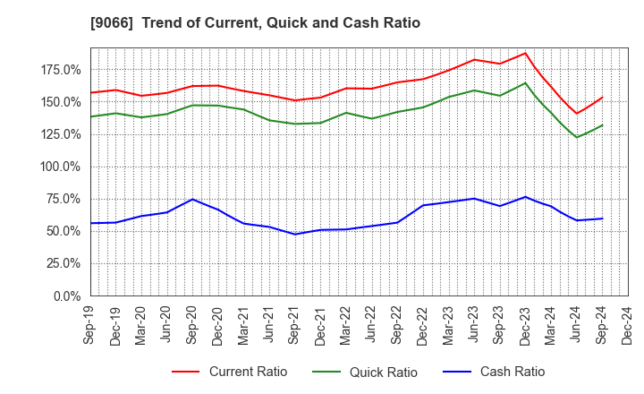 9066 NISSIN CORPORATION: Trend of Current, Quick and Cash Ratio