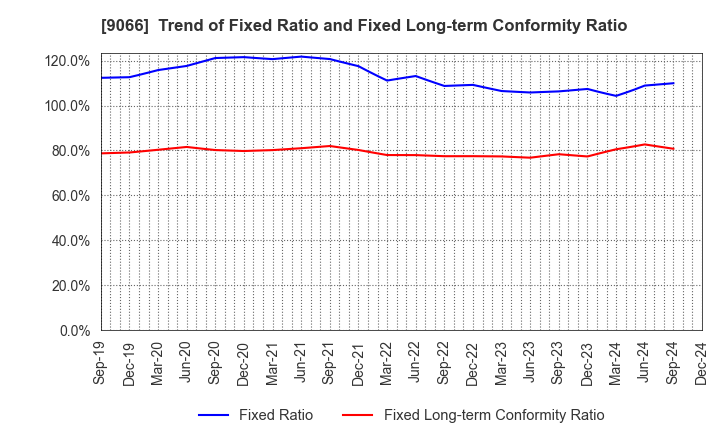 9066 NISSIN CORPORATION: Trend of Fixed Ratio and Fixed Long-term Conformity Ratio