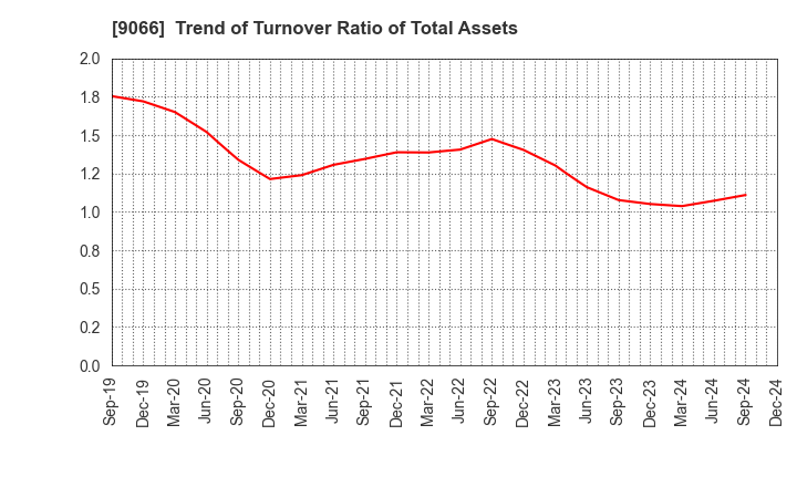 9066 NISSIN CORPORATION: Trend of Turnover Ratio of Total Assets