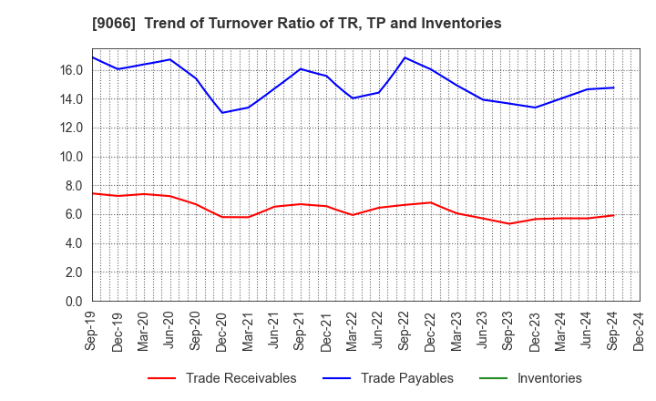 9066 NISSIN CORPORATION: Trend of Turnover Ratio of TR, TP and Inventories