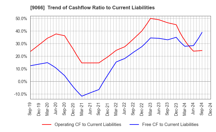 9066 NISSIN CORPORATION: Trend of Cashflow Ratio to Current Liabilities