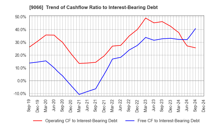 9066 NISSIN CORPORATION: Trend of Cashflow Ratio to Interest-Bearing Debt