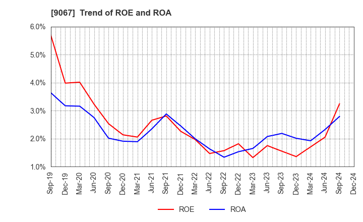 9067 MARUWN CORPORATION: Trend of ROE and ROA