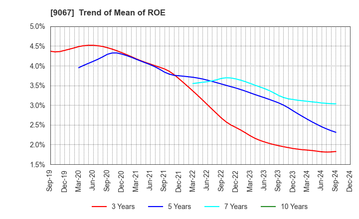 9067 MARUWN CORPORATION: Trend of Mean of ROE