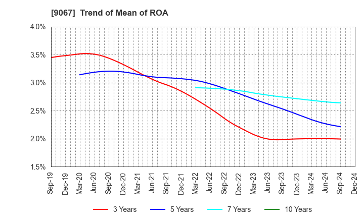 9067 MARUWN CORPORATION: Trend of Mean of ROA