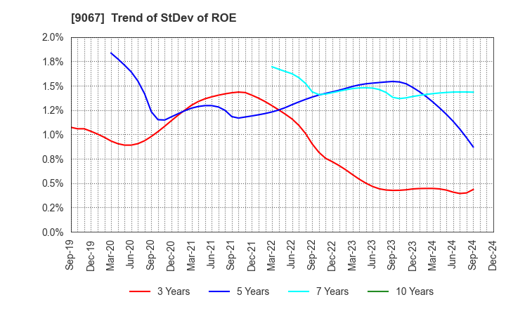 9067 MARUWN CORPORATION: Trend of StDev of ROE