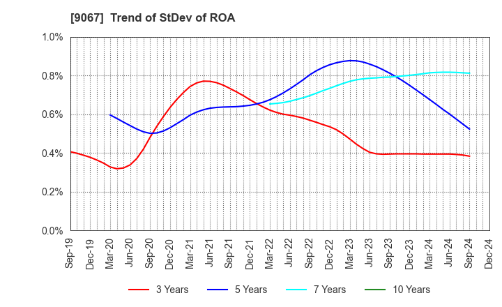 9067 MARUWN CORPORATION: Trend of StDev of ROA