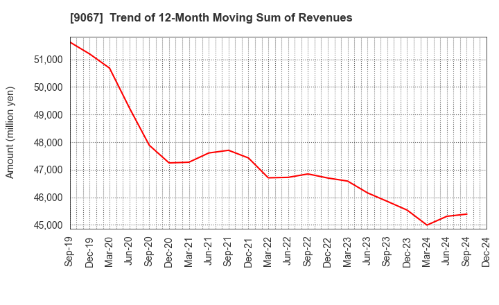 9067 MARUWN CORPORATION: Trend of 12-Month Moving Sum of Revenues