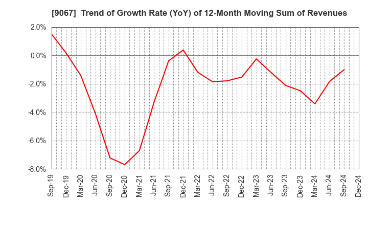 9067 MARUWN CORPORATION: Trend of Growth Rate (YoY) of 12-Month Moving Sum of Revenues