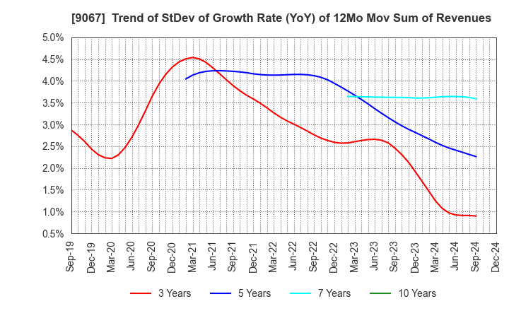 9067 MARUWN CORPORATION: Trend of StDev of Growth Rate (YoY) of 12Mo Mov Sum of Revenues