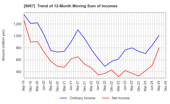 9067 MARUWN CORPORATION: Trend of 12-Month Moving Sum of Incomes