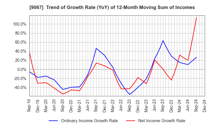 9067 MARUWN CORPORATION: Trend of Growth Rate (YoY) of 12-Month Moving Sum of Incomes